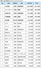 リスモン調べ　第1回「借金王ランキング」調査実施～借入にも戦略が必要！借金を上手に運用しているのはどの企業？！～