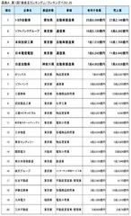 図A ランキングベスト20