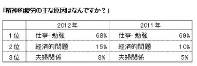 精神的疲労の主な原因ランキング