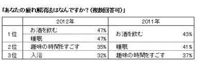 疲れ解消法ランキング