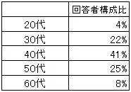 回答者年齢比率