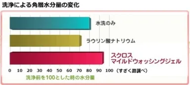 洗浄による角層水分量の変化