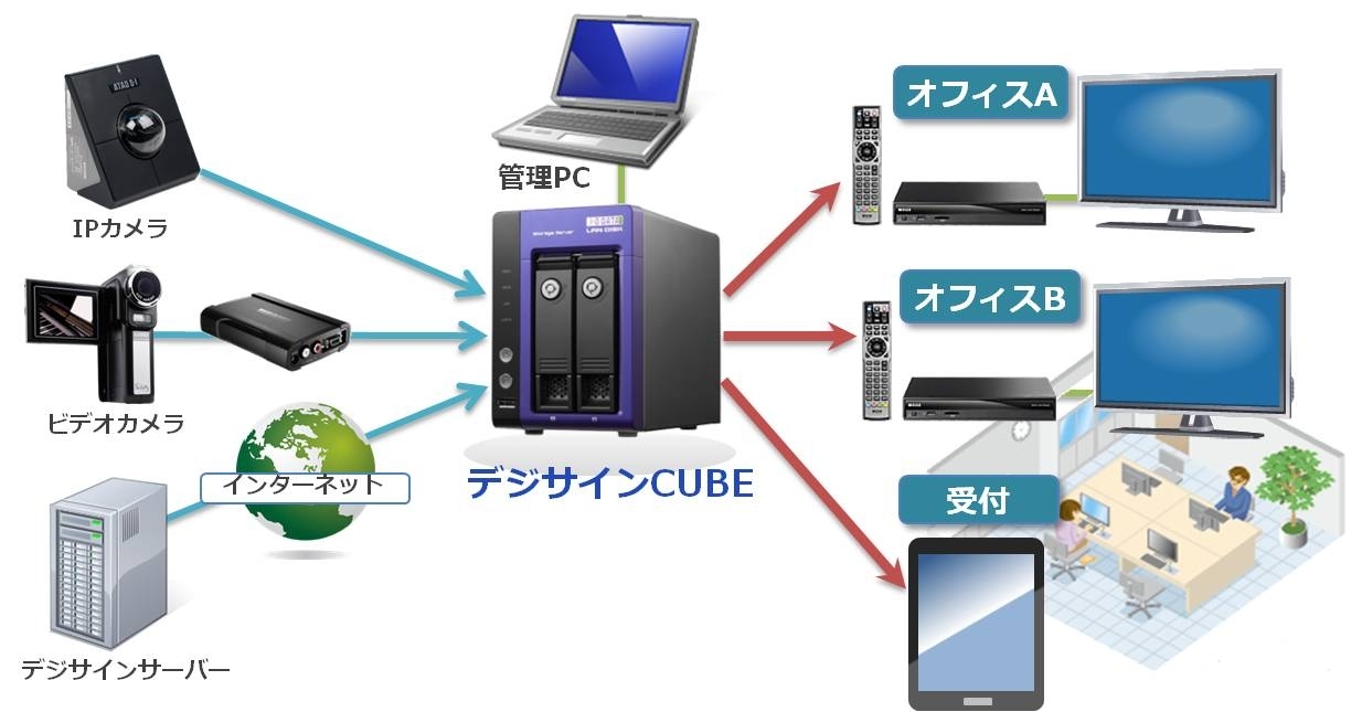 サイバーステーションとアイ・オー・データ機器 「オフィス向け