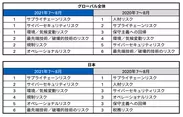 図3：今後3年間の自社の成長の最大の脅威となるリスク　