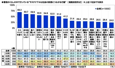 普段のくらしの中で行っている“サステナブルな社会の実現につながる行動”