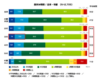 図2：昼休み時間 / 全体・年齢　(N=2,705)