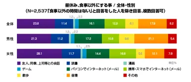 図3：昼休み、食事以外にする事 / 全体・性別　(N=2,537「食事以外の時間はない」と回答をした人を除き回答、複数回答可)