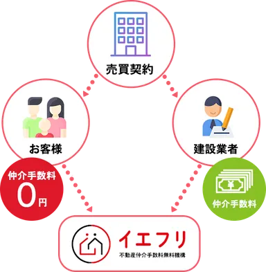 イエフリで不動産購入する際の仕組み