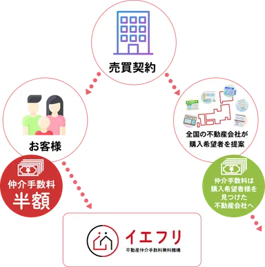 不動産売却をお急ぎのお客様の場合