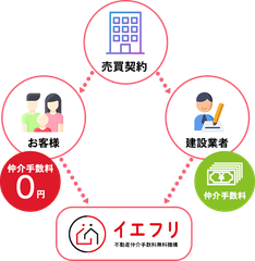 イエフリで不動産購入する際の仕組み