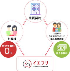 イエフリで不動産売却する際の仕組み