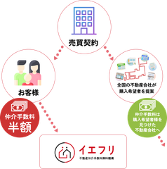 不動産売却をお急ぎのお客様の場合