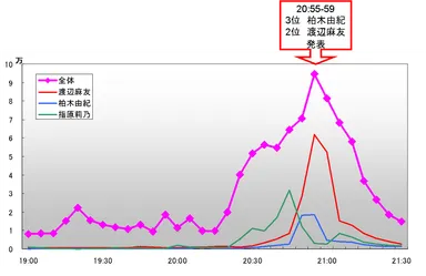 AKB48 27thシングル選抜総選挙　ツイート数推移