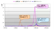 「金環日食」、「風の谷のナウシカ」、「東京スカイツリー」　ツイート数推移