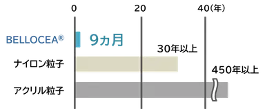 海水中分解性の比較
