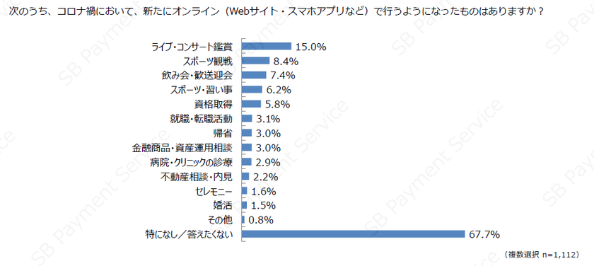 <調査結果>コロナ禍での新たなEC消費・行動変容の調査結果を公開!
新しい生活様式の中でのオンラインビジネスの重要性