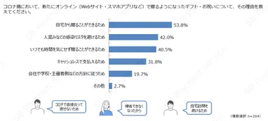 新たにオンラインで贈るようになった理由（ギフト・お祝い）