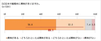 玄米や雑穀米に興味あり？