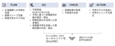 図2　各社の役割