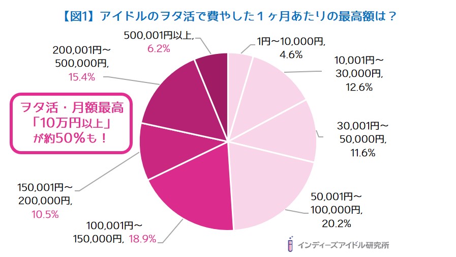 ヲタ活 最高金額は 月額10万円以上 が50 も アイドルヲタクの ヲタ活とお金 に関する調査 第2弾 インディーズアイドル研究所のプレスリリース