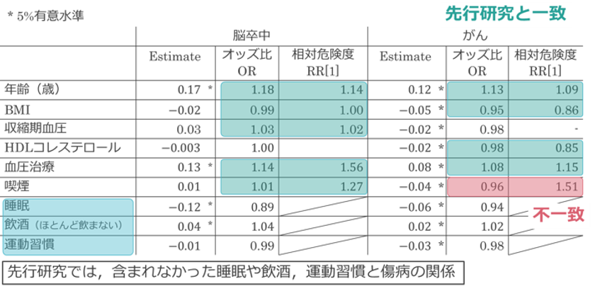 健康診断と診療報酬の匿名加工情報から
成人病疾病リスクを予測
総合数理学部 菊池浩明研究室にて実証プロジェクト
