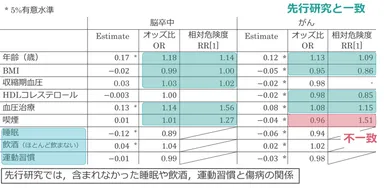 主要な因子についての相対危険度