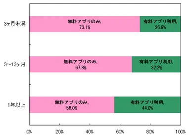 スマートフォン利用歴と有料アプリの利用状況