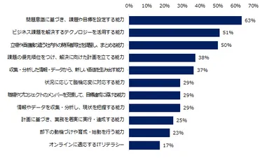 【図7】年収1000万円以上のポジションで転職成功する人に共通する、仕事の能力を教えてください。（複数回答可）