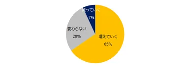 【図9】年収1000万円以上のポジションの求人は、今後増えていくと思いますか？