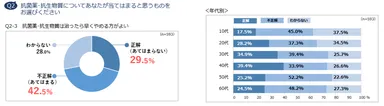 Q2-3　抗菌薬・抗生物質は治ったら早くやめる方がよい