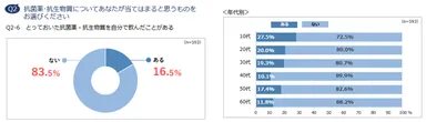 Q2-6　とっておいた抗菌薬・抗生物質を自分で飲んだことがある