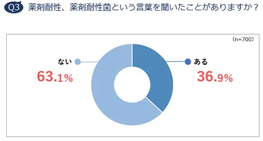 Q3　薬剤耐性、薬剤耐性菌という言葉を聞いたことがありますか？