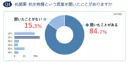 Q1　抗菌薬・抗生物質という言葉を聞いたことがありますか