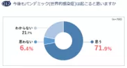 Q12  今後もパンデミック(世界的感染症)は起こると思いますか