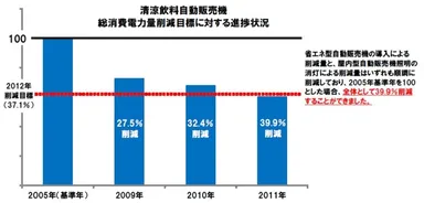 清涼飲料自動販売機総消費電力量削減目標に対する進捗状況