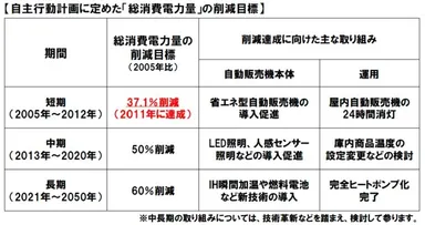 【自主行動計画に定めた「総消費電力量」の削減目標】
