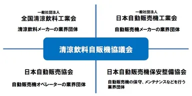 清涼飲料自販機協議会構成図