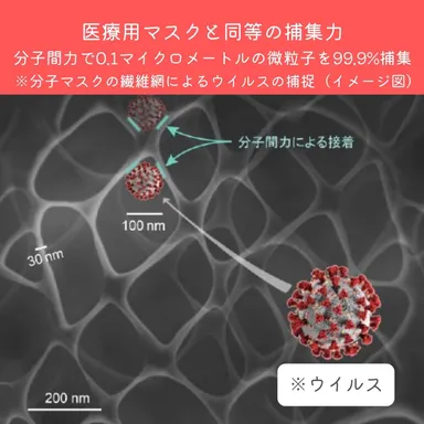 医療用マスクと同等の捕集力