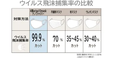 ウイルス飛沫捕集率の比較
