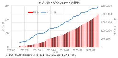 アプリ数_ダウンロード数推移