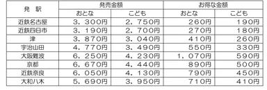 主な発駅からの発売金額