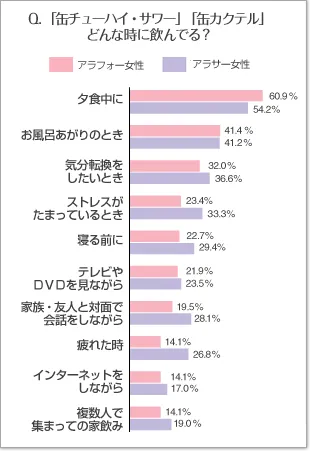 Q.「缶チューハイ・サワー」「缶カクテル」どんな時に飲んでる？