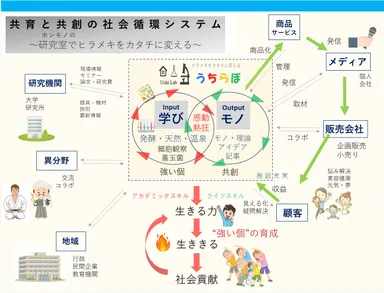 ＜教育者が企業活動で収益をあげて学び場を発展させる社会循環システムづくり＞