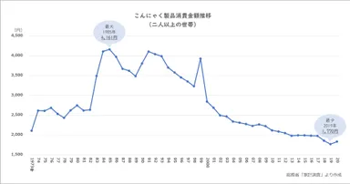 こんにゃく製品消費金額推移