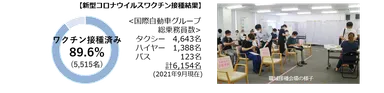 新型コロナウイルスワクチン 9割が接種済みに