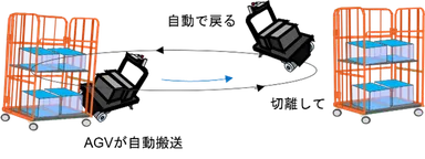 カゴ車の牽引イメージ