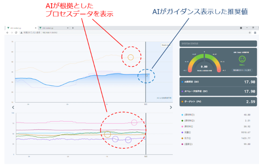 AIにより手動オペレーションが不可欠な運転を支援する「AIプラント運転支援ソリューション」を化学プラントに導入し実証実験に成功
