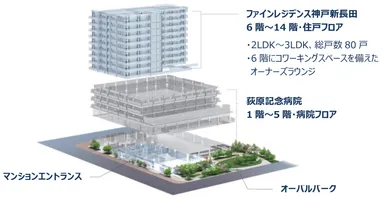 複合施設「ASMACI神戸新長田」の建物概要イメージ