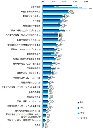 転職を考える中で、不安な点・気になる点が「ある」と回答した方に伺います。具体的に不安な点・気になる点は何ですか？（複数回答可）