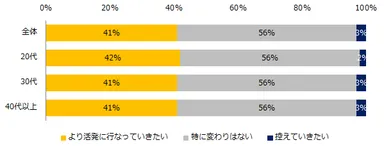 今後、新型コロナウイルスが収束した際には、転職活動をどうしていきたいですか？（年齢別）